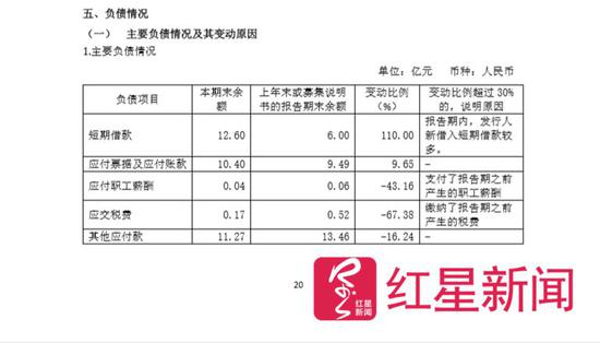 　▲西安高新控股合并报表的主要负债情况中显示，2018上半年应付职工薪酬，上年末或者募集说明书的报告期末余额0.06亿元（600万元），本期末余额0.04亿元（400万元），也就是说期间内支付了0.02亿元（200万元）。  截图自西安高新控股2018年半年度财报