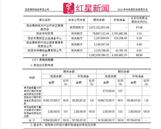 　▲截图自西安高新控股2018年半年度财报