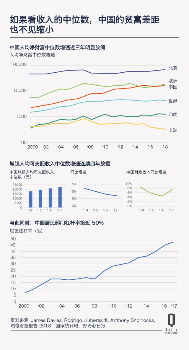 中国居民财富总额 18 年增长 1300%，但中位数最近没怎么变｜好奇心小数据