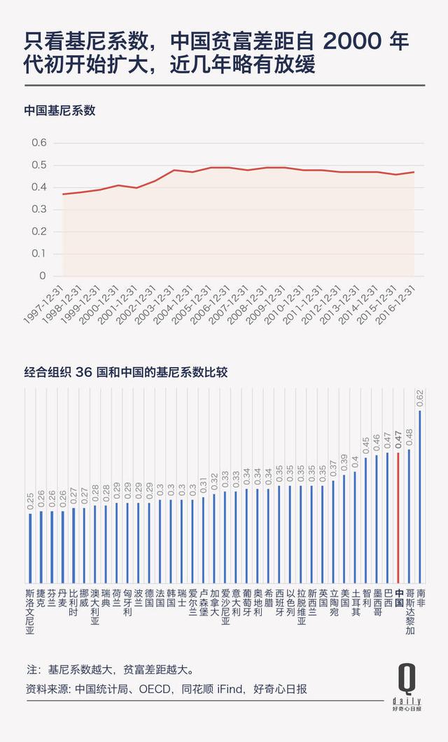 中国居民财富总额 18 年增长 1300%，但中位数最近没怎么变｜好奇心小数据