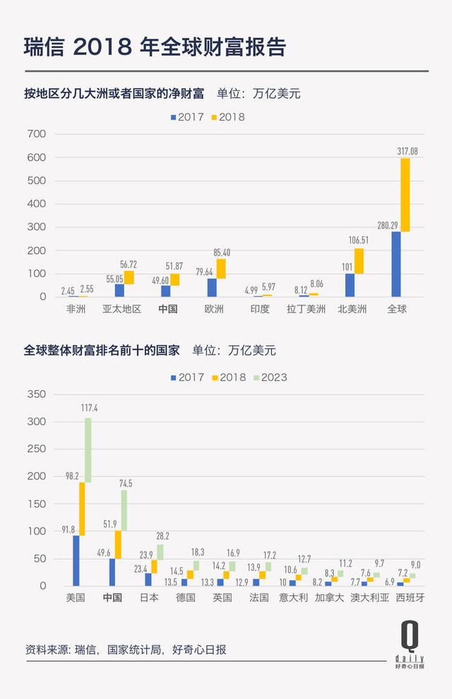 中国居民财富总额 18 年增长 1300%，但中位数最近没怎么变｜好奇心小数据