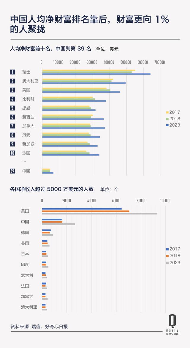 中国居民财富总额 18 年增长 1300%，但中位数最近没怎么变｜好奇心小数据