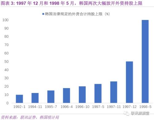 反思韩国模式：亚洲金融危机、对外开放与财阀