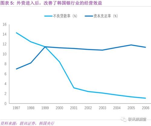 反思韩国模式:亚洲金融危机、对外开放与财阀