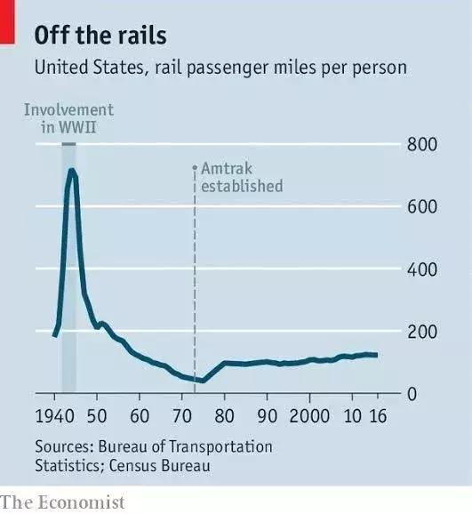 经济发达的美国，为什么没有高铁？美国的铁路系统为何如此落后？