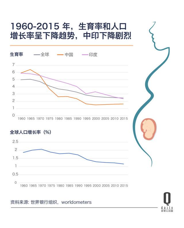 女性生育数量较 70 年前减半，全球人口总量或将迎来拐点｜好奇心小数据