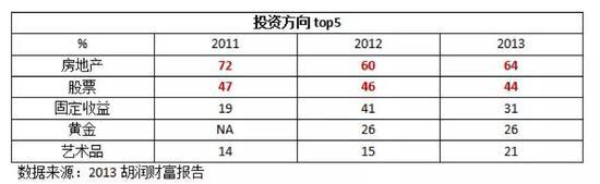 中国富豪们正在逃离股市和楼市？真相来了