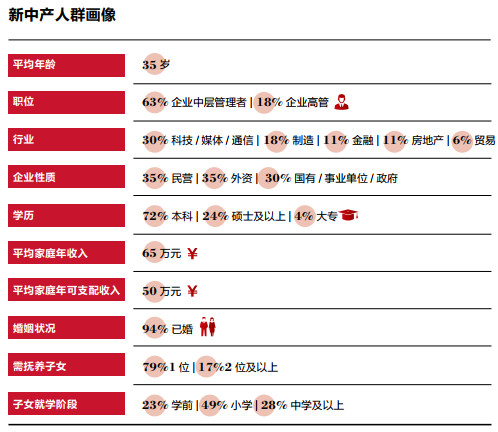 “新中产”财富画像：股票最受欢迎，投资房产和P2P意愿下降