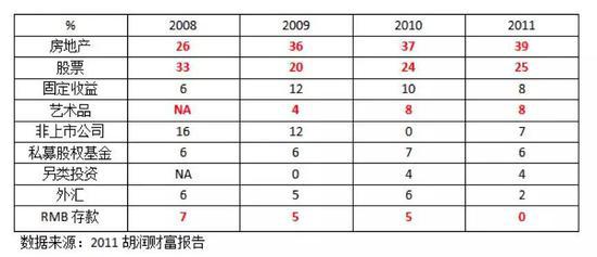 中国富豪们正在逃离股市和楼市？真相来了