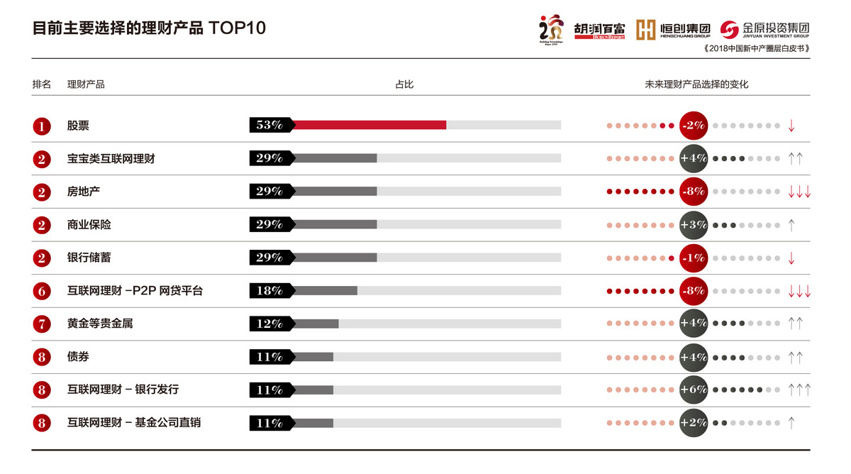 “新中产”财富画像：股票最受欢迎，投资房产和P2P意愿下降