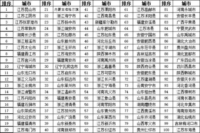 解读中国百强县：一个县级市可以强到什么地步？