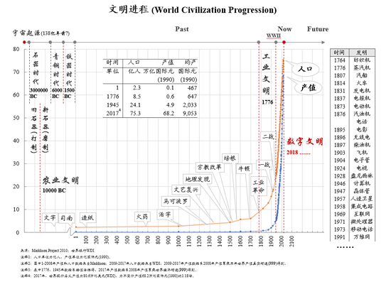 图：文明进程 朱云来