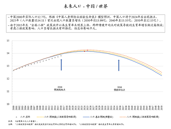 图：未来人口-中国/世界 朱云来