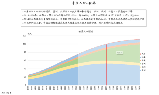 图：未来人口-世界 朱云来