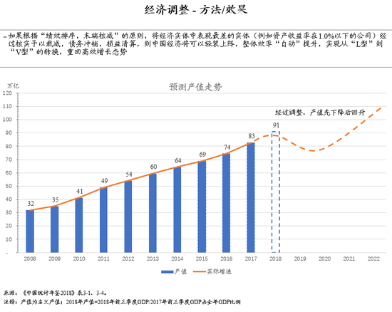 图：经济调整-方法/效果 朱云来