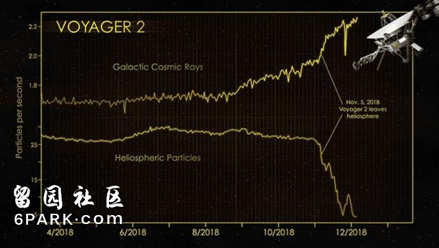 旅行者2号进入星际空间 NASA：出太阳系需3万年