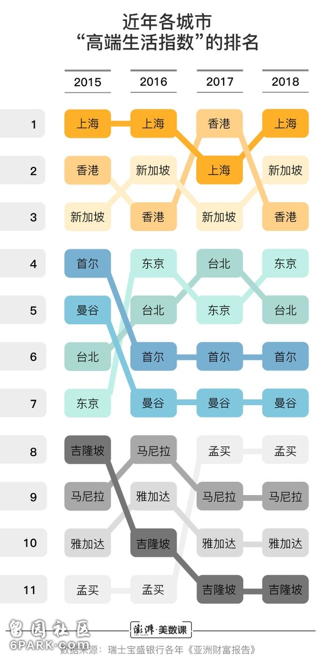 图解｜上海“生活成本”超香港？实属偷换概念