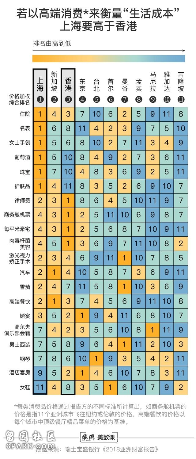 图解｜上海“生活成本”超香港？实属偷换概念