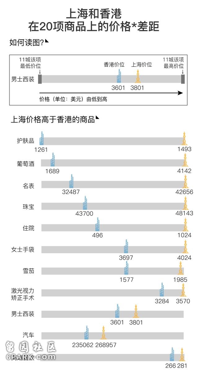 图解｜上海“生活成本”超香港？实属偷换概念