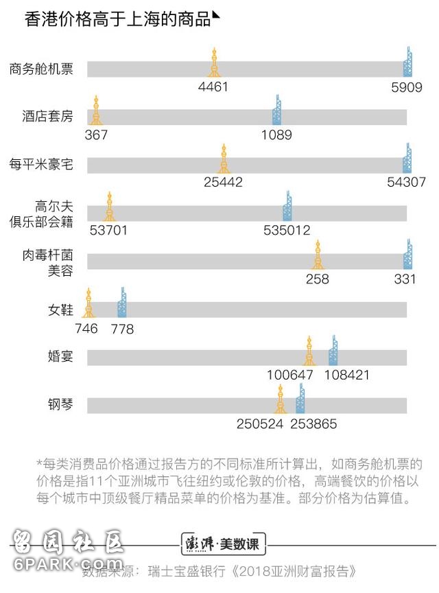 图解｜上海“生活成本”超香港？实属偷换概念