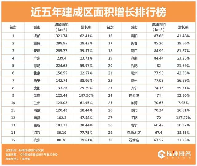 过去五年中国城建新增了10个成都，鬼城潜质城市多达95个